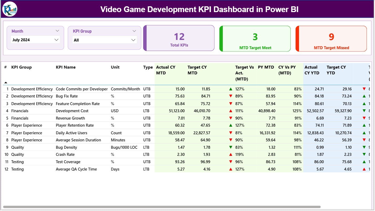 Video Game Development KPI Dashboard in Power BI