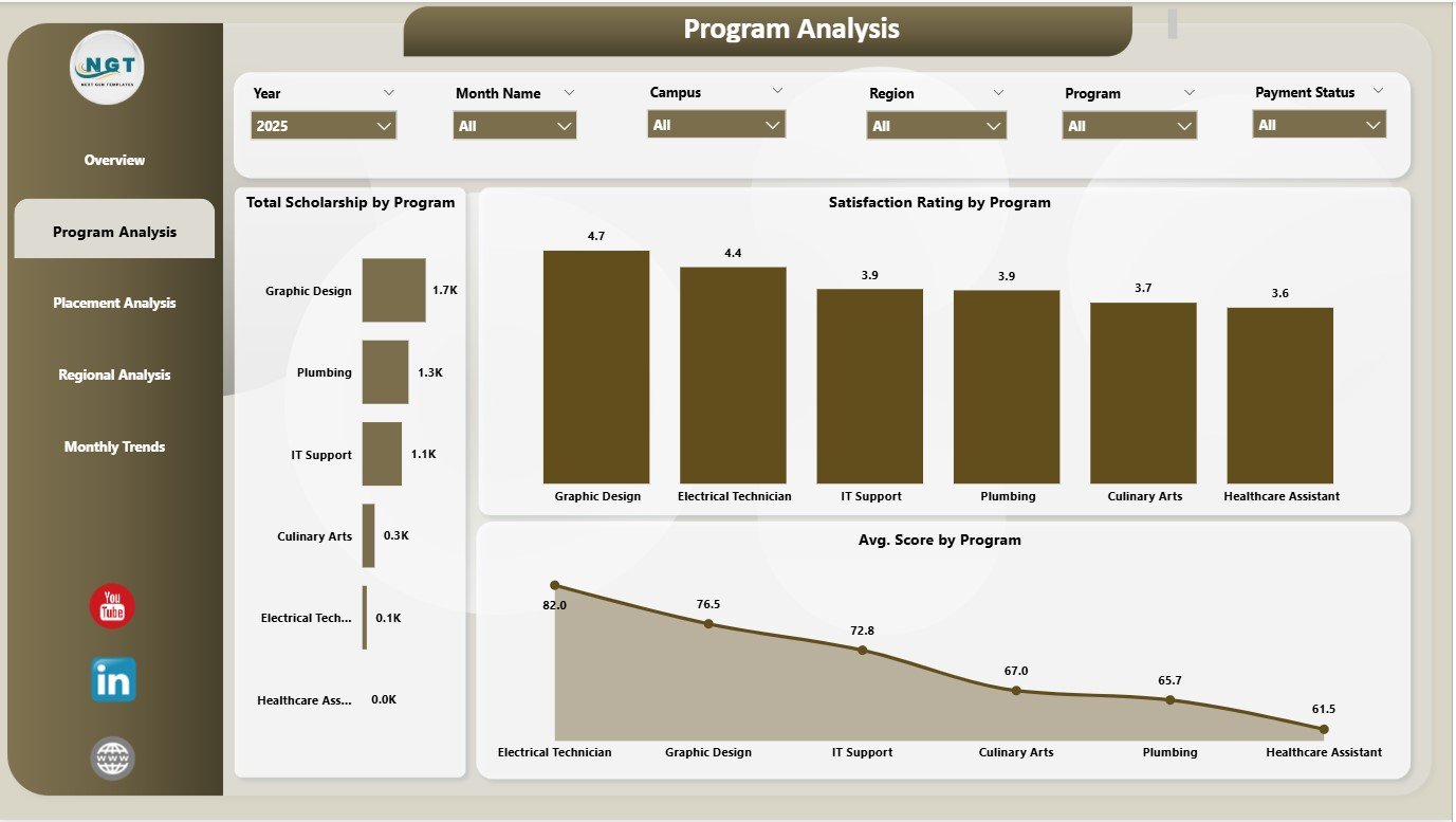 Program Analysis Page