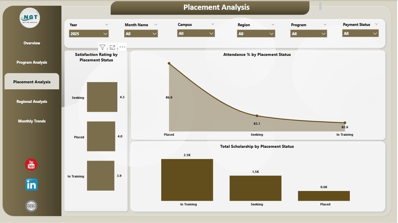 Placement Analysis Page