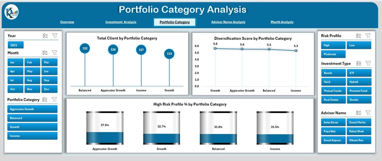Portfolio Category Analysis Page