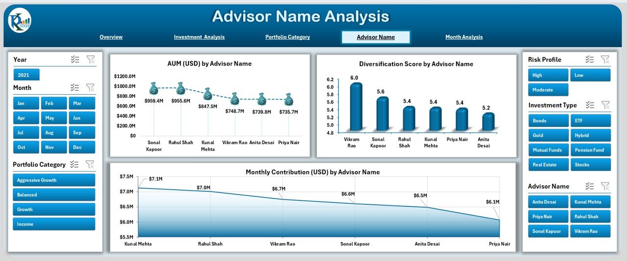 Advisor Name Analysis Page