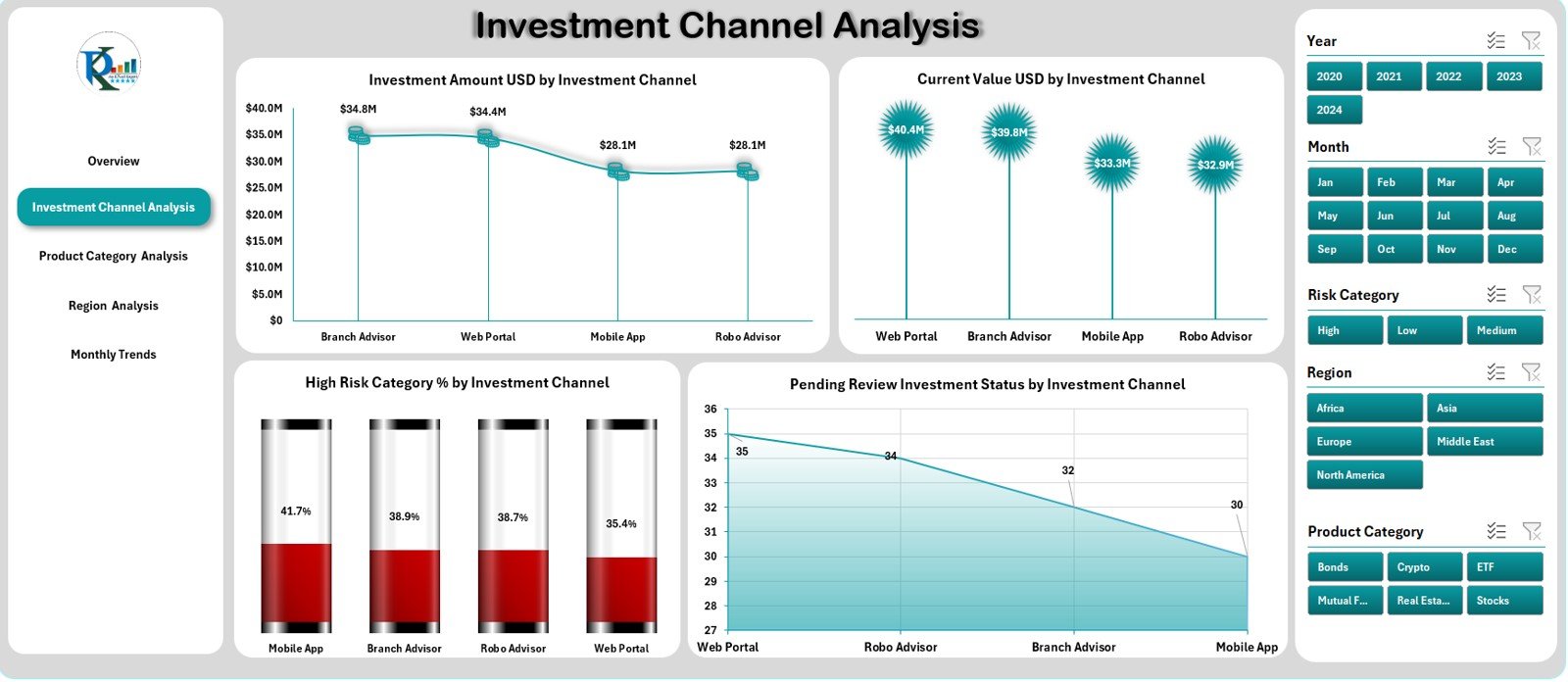 Investment Channel Analysis Page
