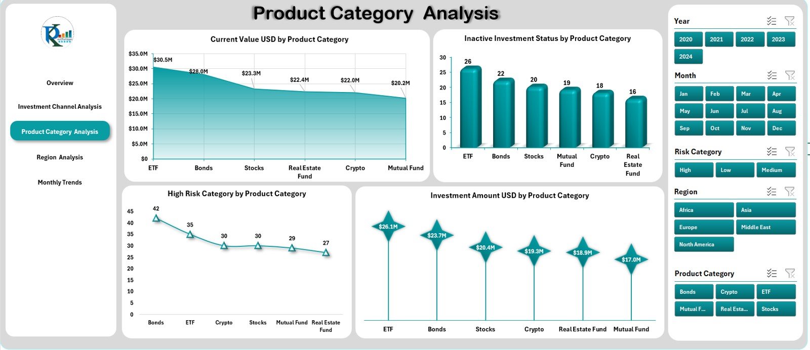 Product Category Analysis 