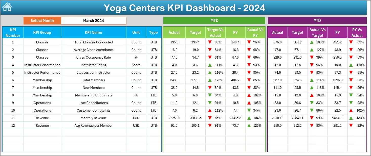 Yoga Centres KPI Dashboard in Excel