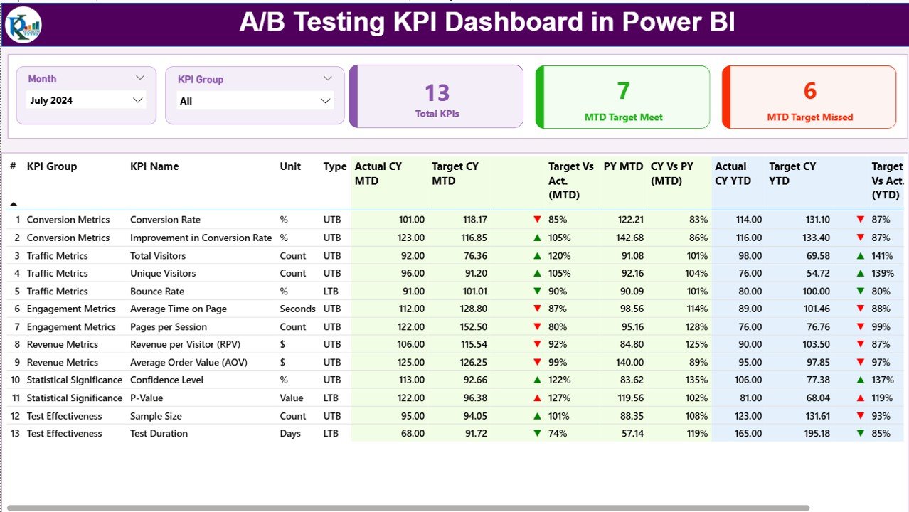 A/B Testing KPI Dashboard