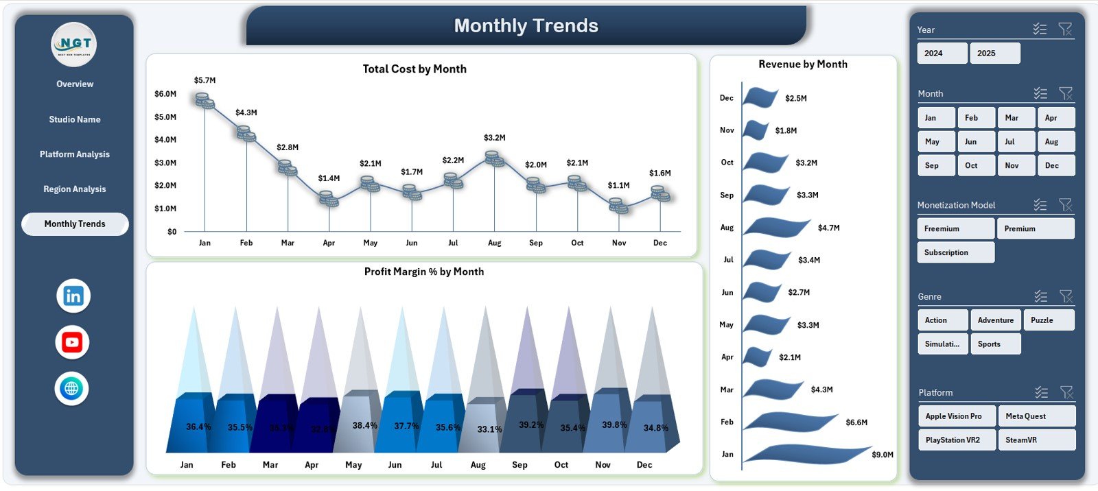Monthly Trends