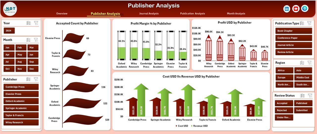 Publisher Analysis