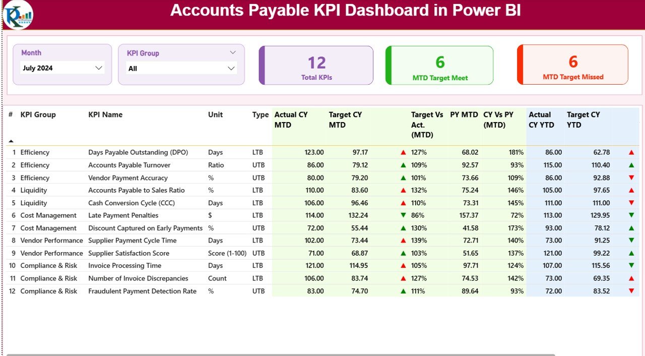 Accounts Payable KPI Dashboard