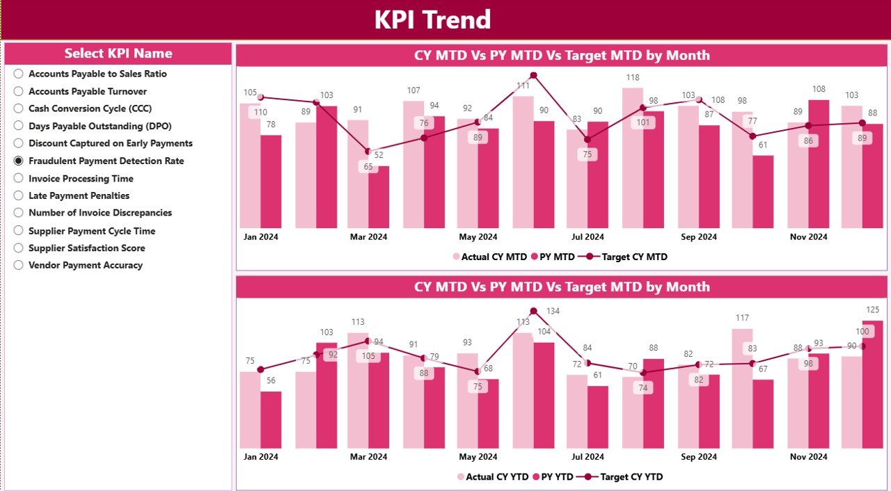 KPI Trend Page