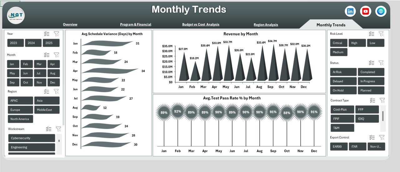 Monthly Trends