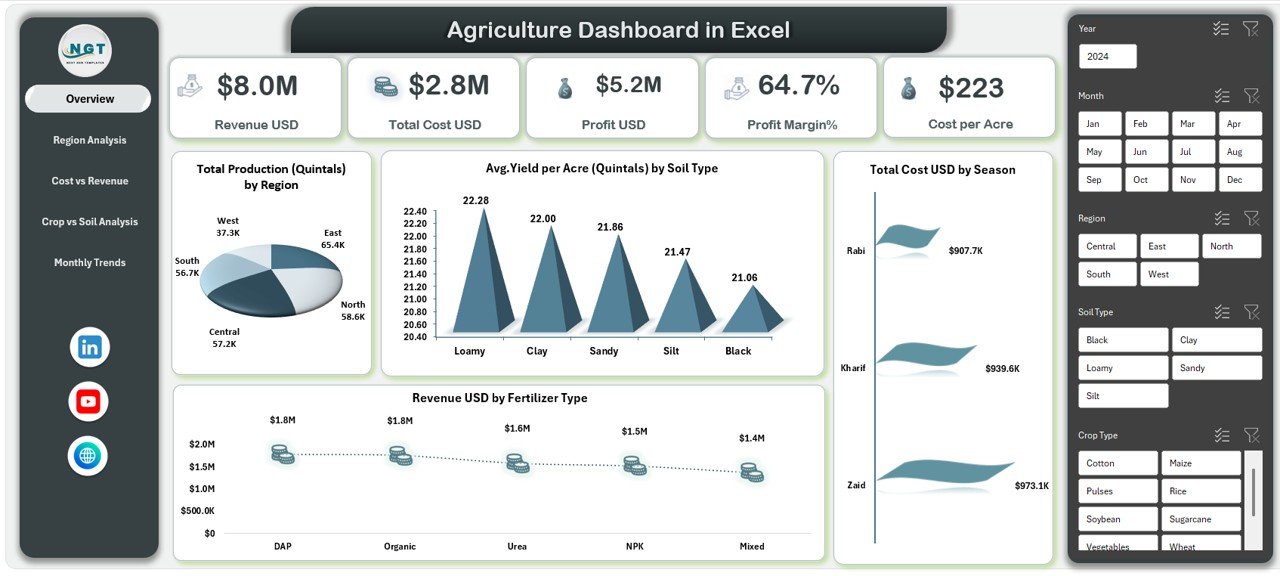 Agriculture dashboard in Excel
