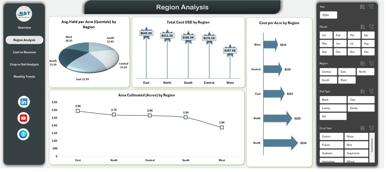 Region Analysis Sheet