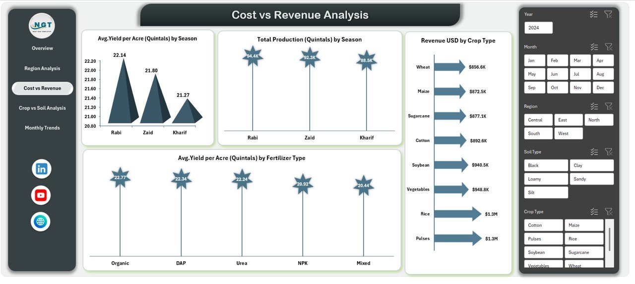 Cost vs Revenue Analysis