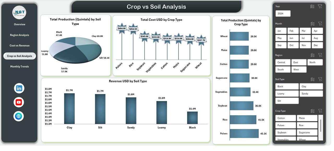 Crop vs Soil Analysis
