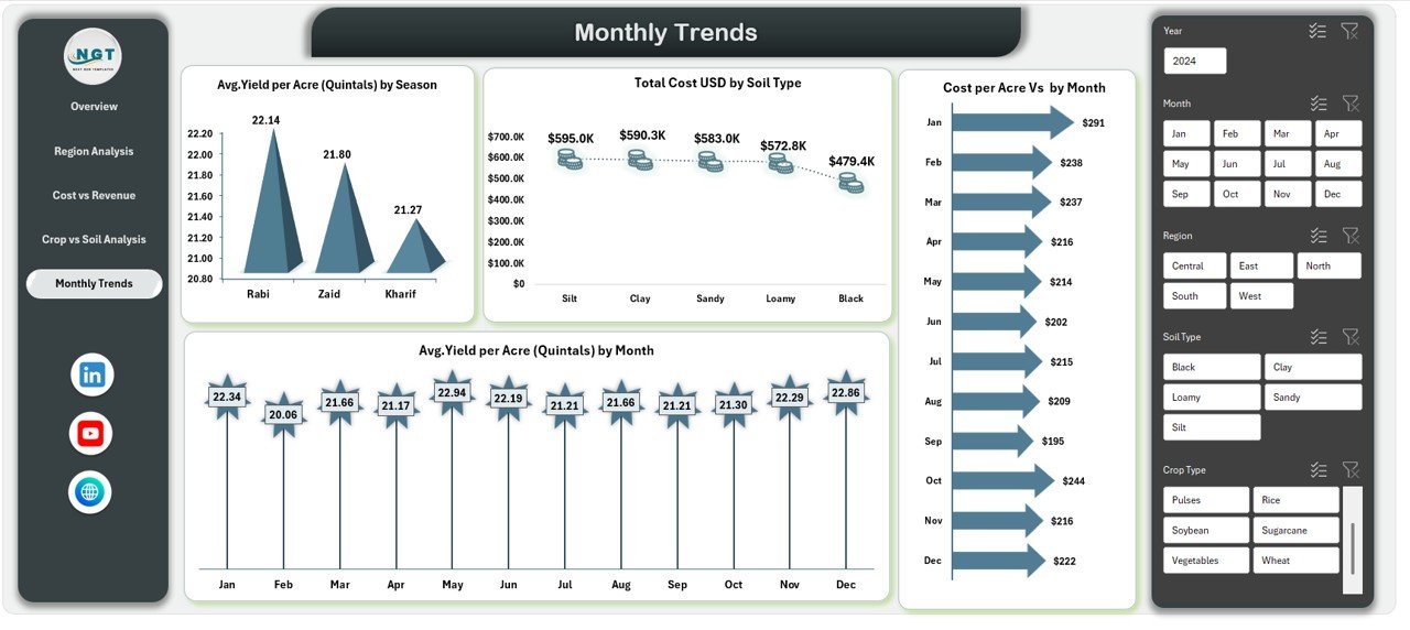 Monthly Trends Sheet