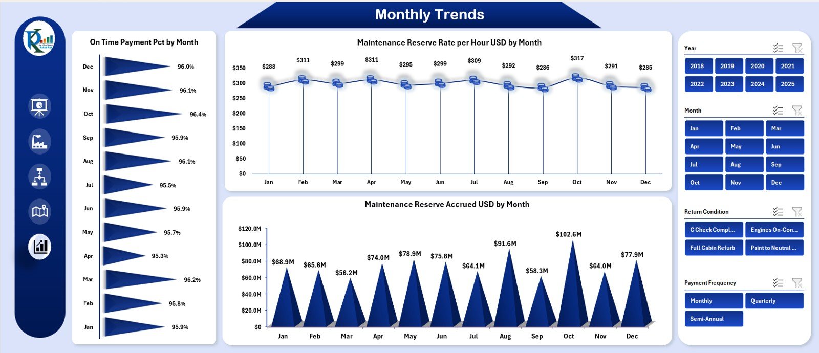 Monthly Trends