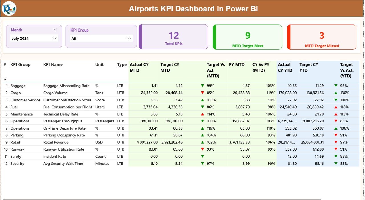Airports KPI Dashboard in Power BI