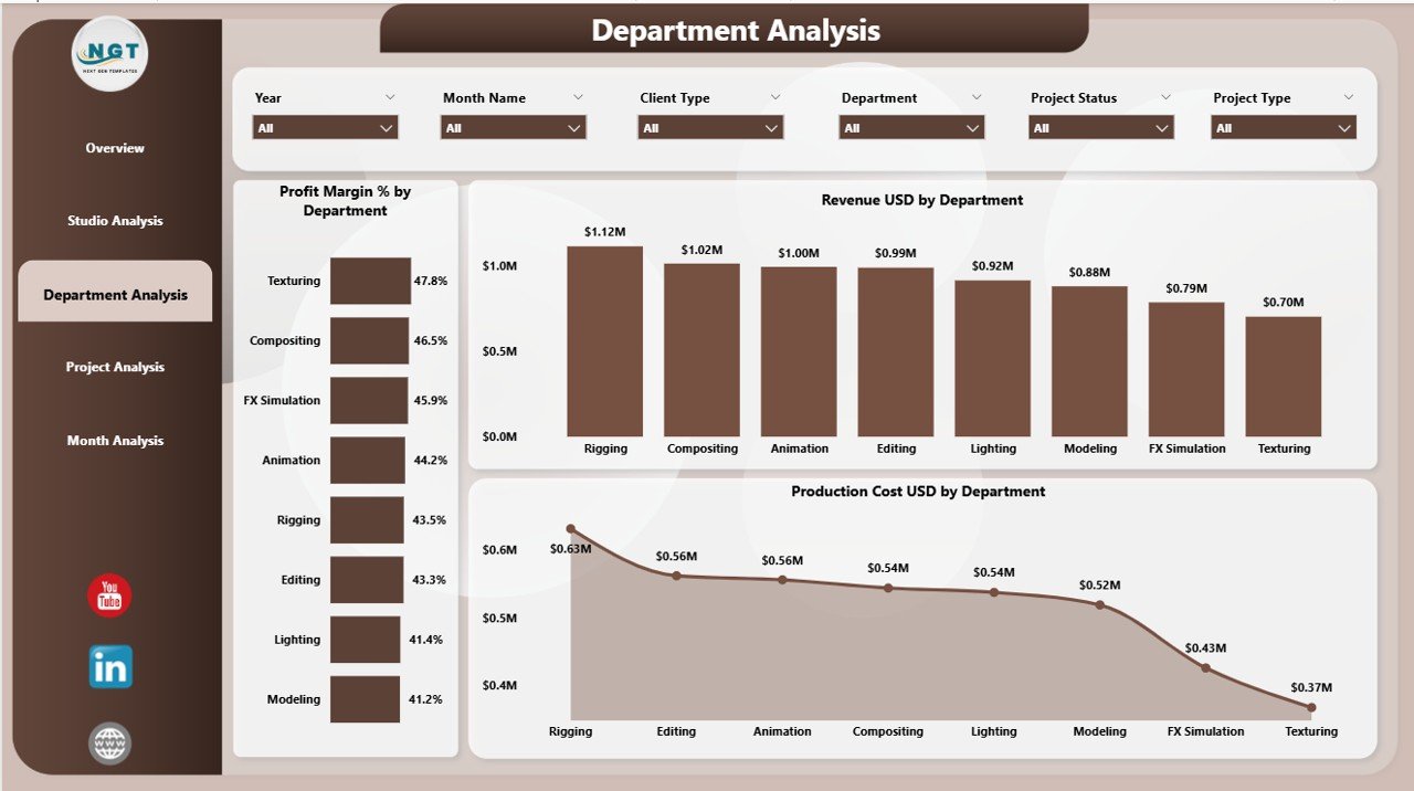Department Analysis