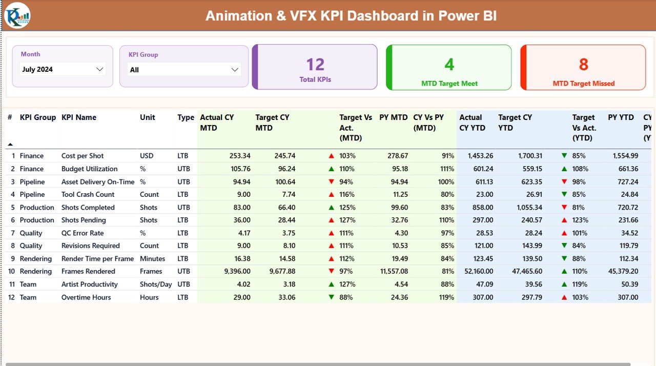 Animation & VFX KPI Dashboard in Power BI