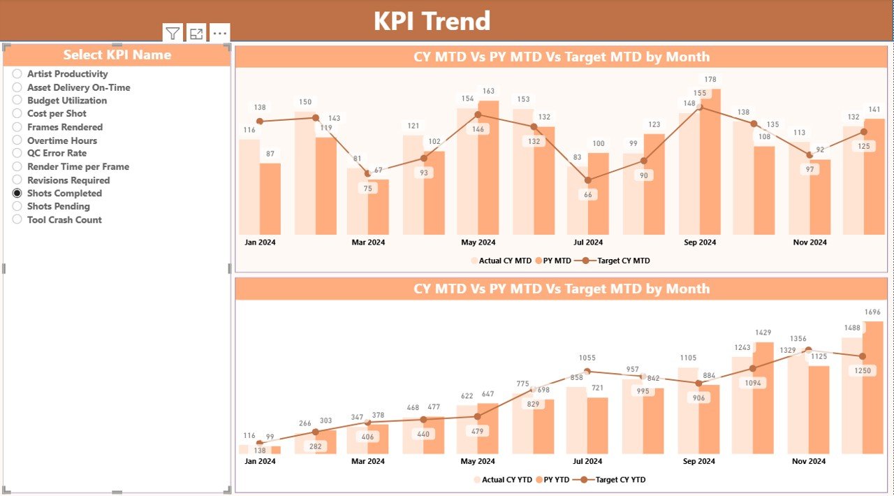 KPI Trend