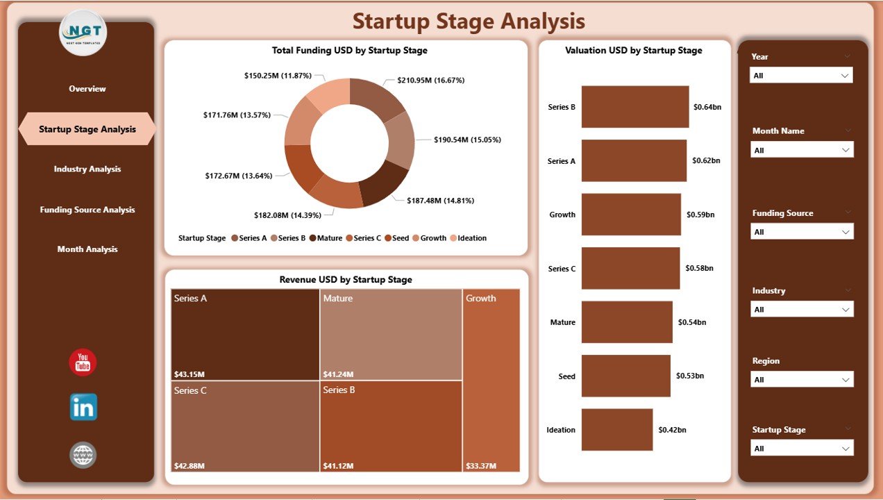 Startup Stage Analysis