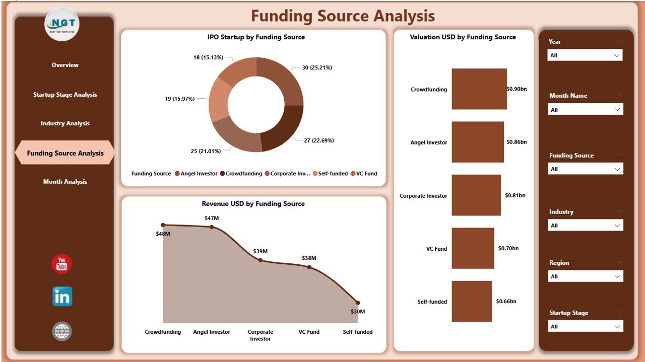 Funding Source Analysis