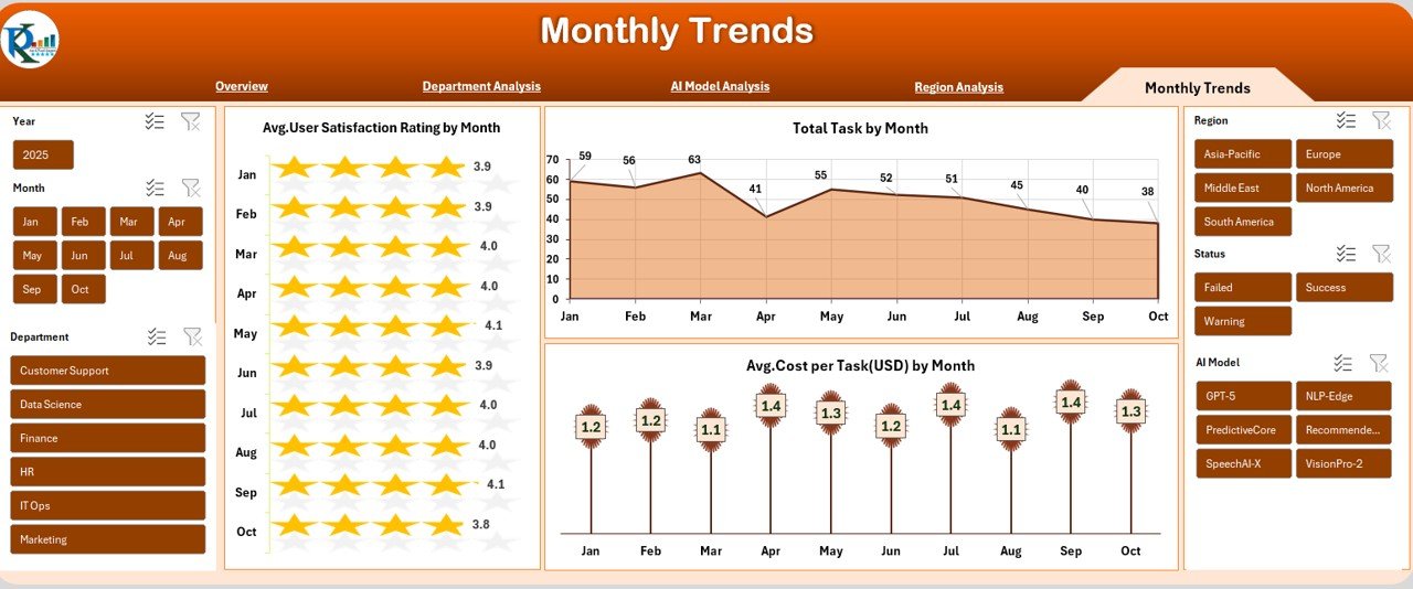 Monthly Trends Sheet Tab