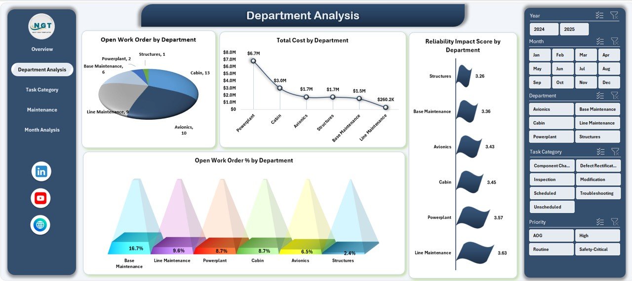Department Analysis