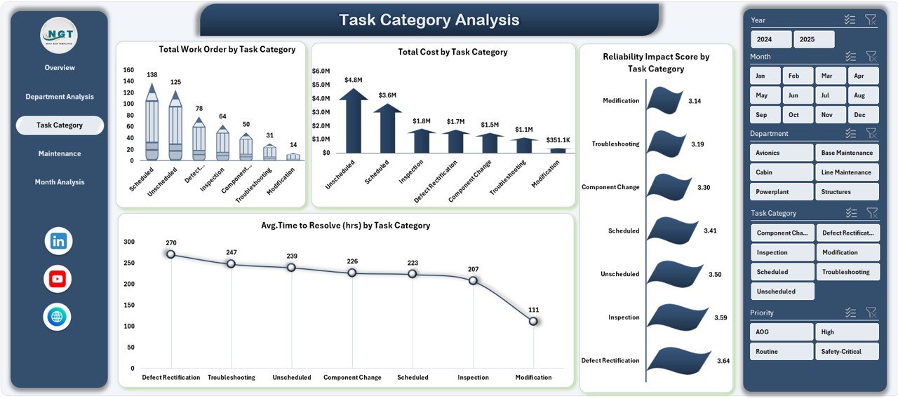 Task Category Analysis
