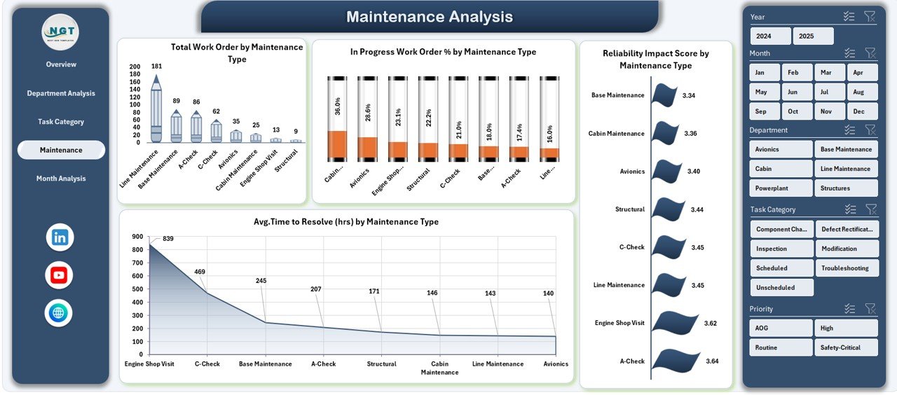 Maintenance Type Analysis