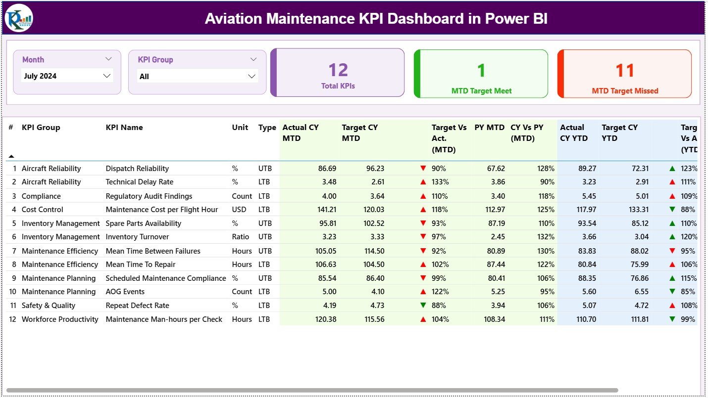 Aviation Maintenance KPI Dashboard in Power BI