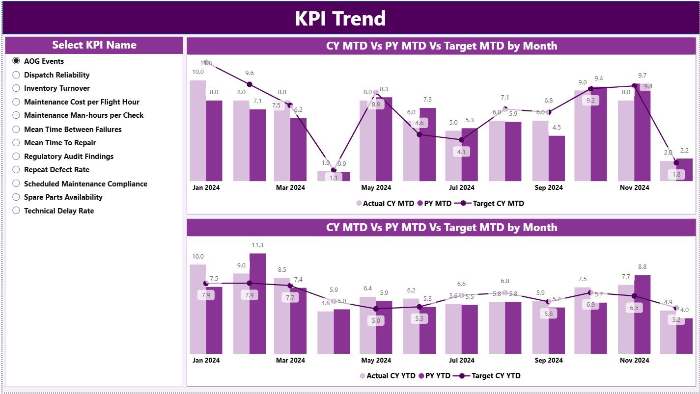 KPI Trend Page