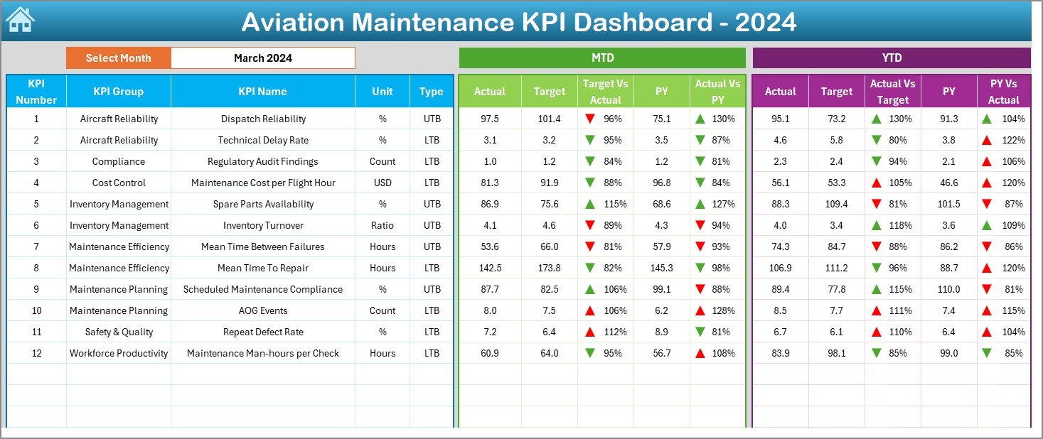 Aviation Maintenance KPI Dashboard in Excel