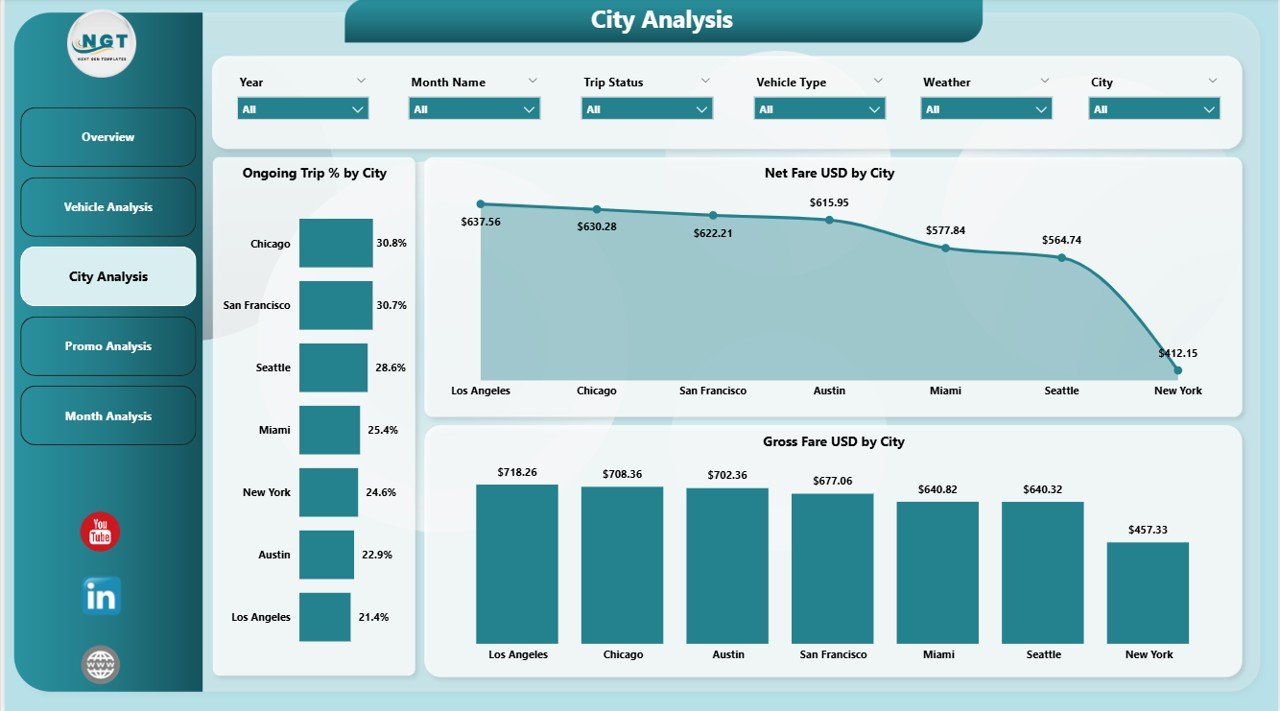 City Analysis Page