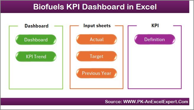 Biofuels KPI Dashboard in Excel