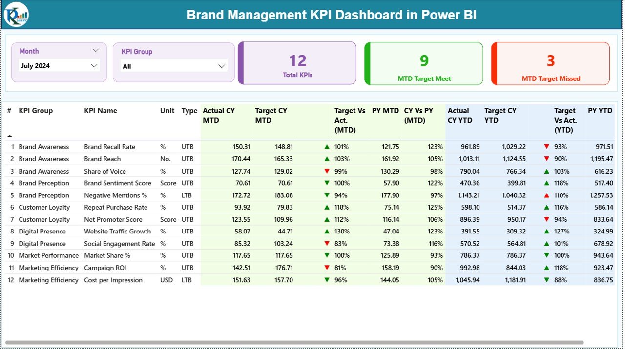 Brand Management KPI Dashboard in Power BI