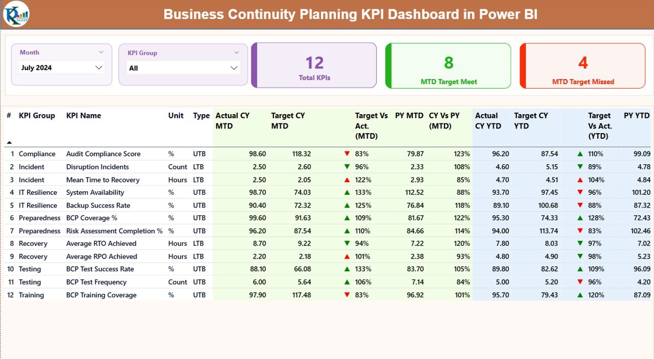 Business Continuity Planning KPI Dashboard in Power BI