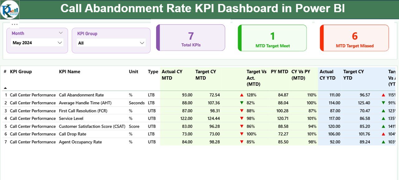 Call Abandonment Rate KPI Dashboard
