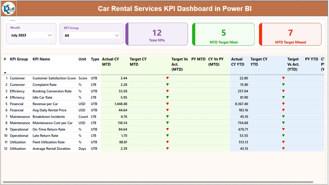 Car Rental Services KPI Dashboard in Power BI