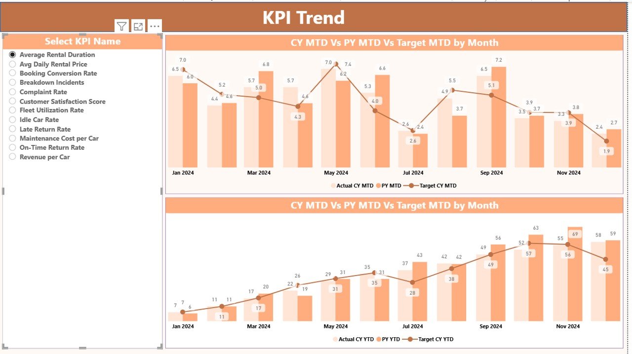 KPI Trend Page