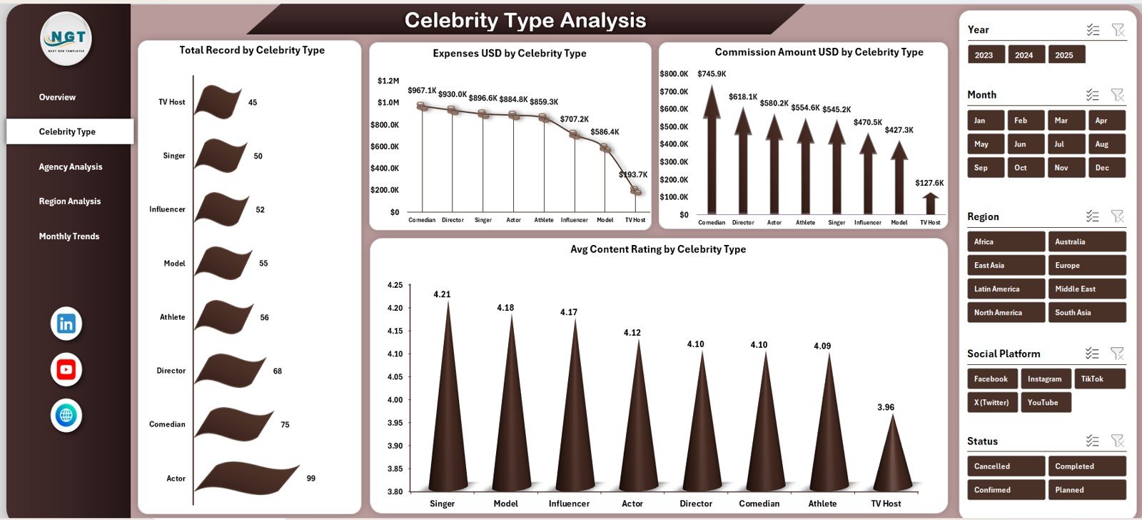 Celebrity Type Analysis