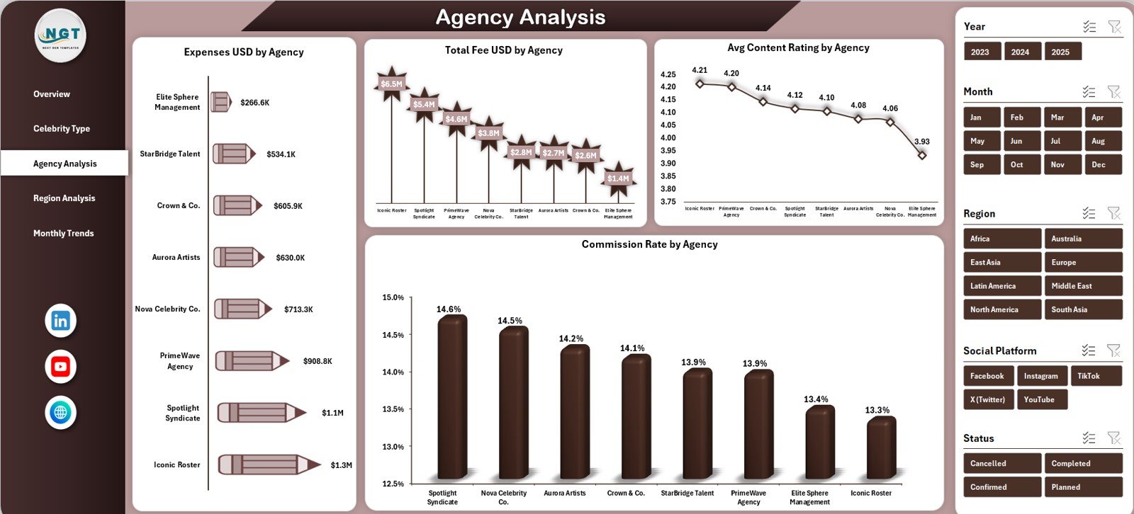 Agency Analysis