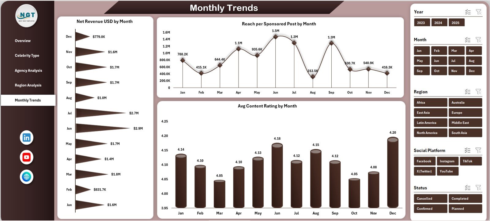 Monthly Trends