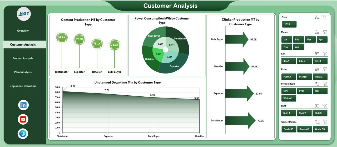 Customer Analysis Page