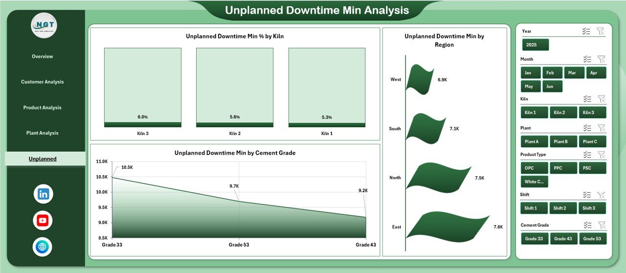 Unplanned Downtime Min Analysis Page