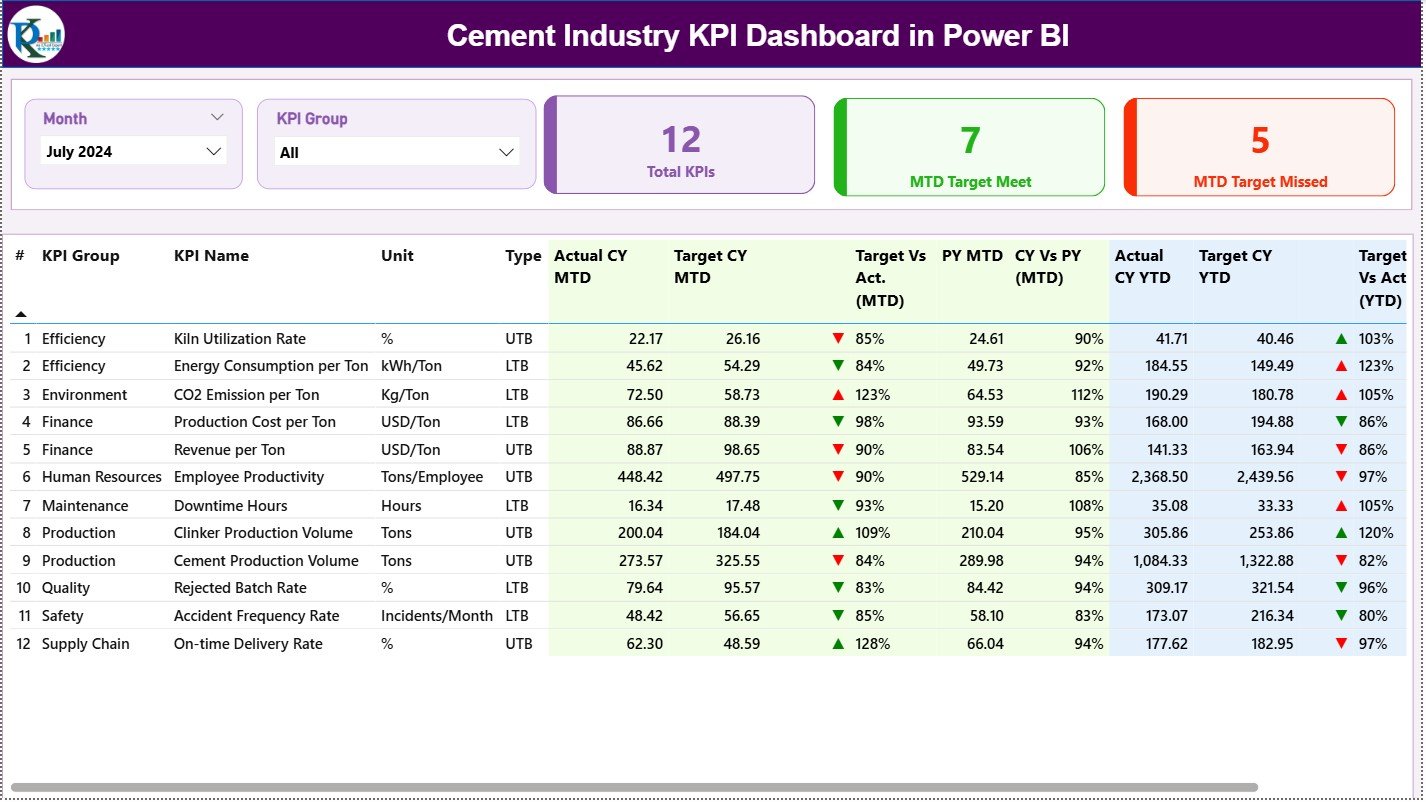 Cement Industry KPI Dashboard in Power BI