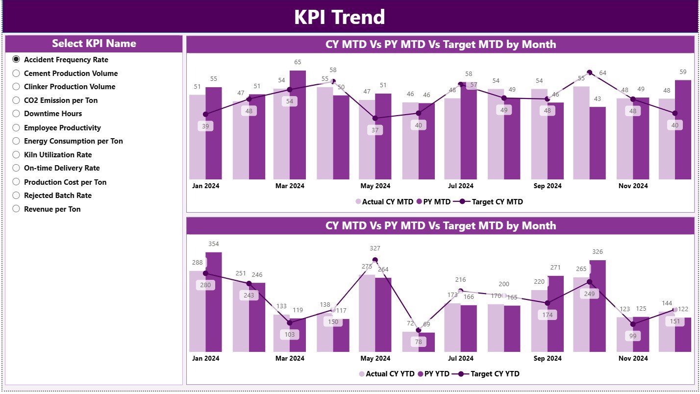 KPI Trend Page