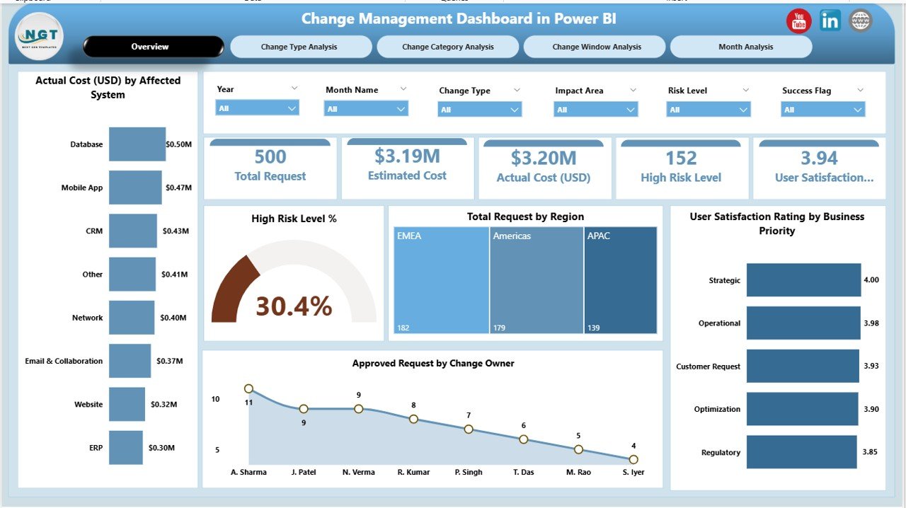 Change Management Dashboard