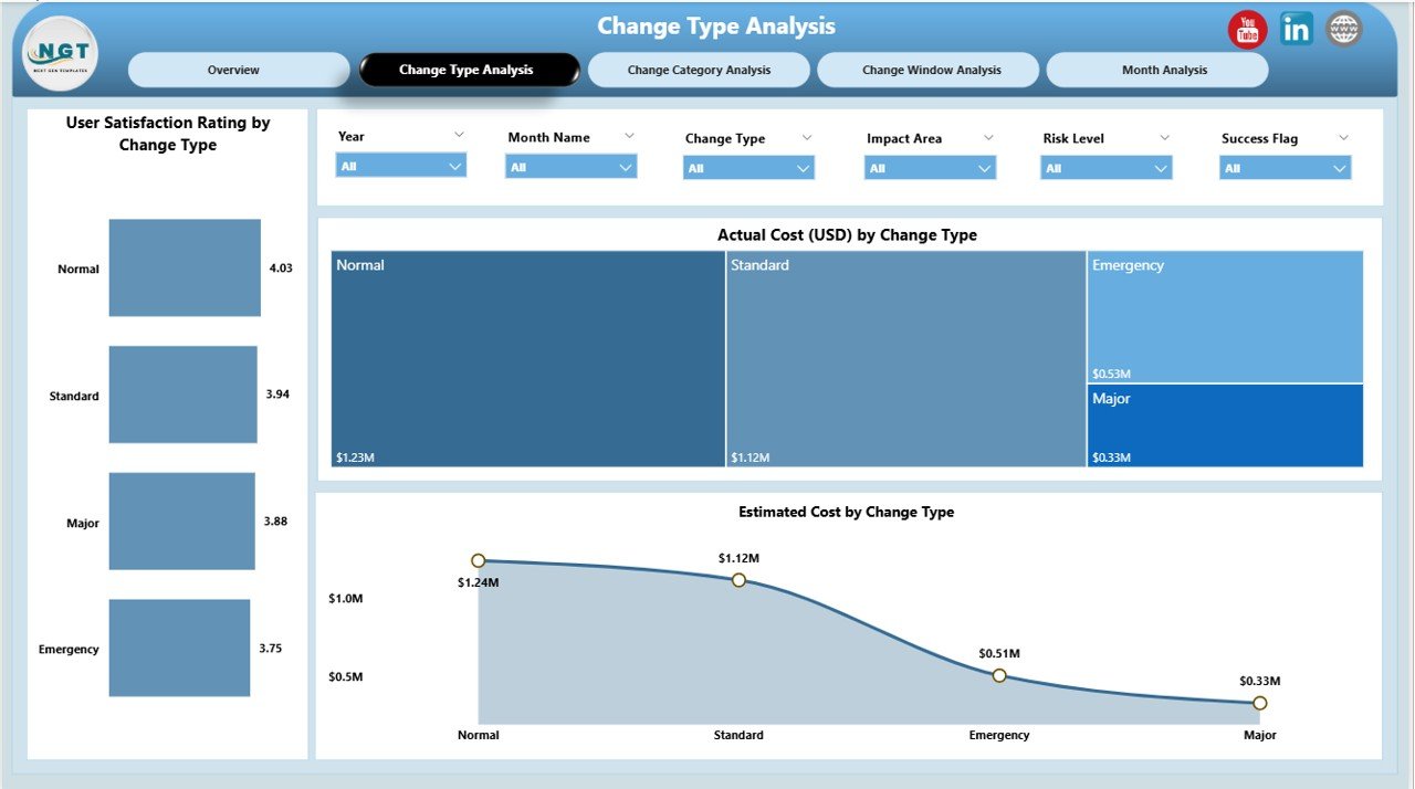 Change Type Analysis Page