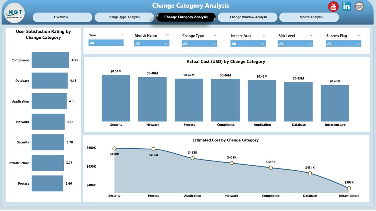 Change Category Analysis